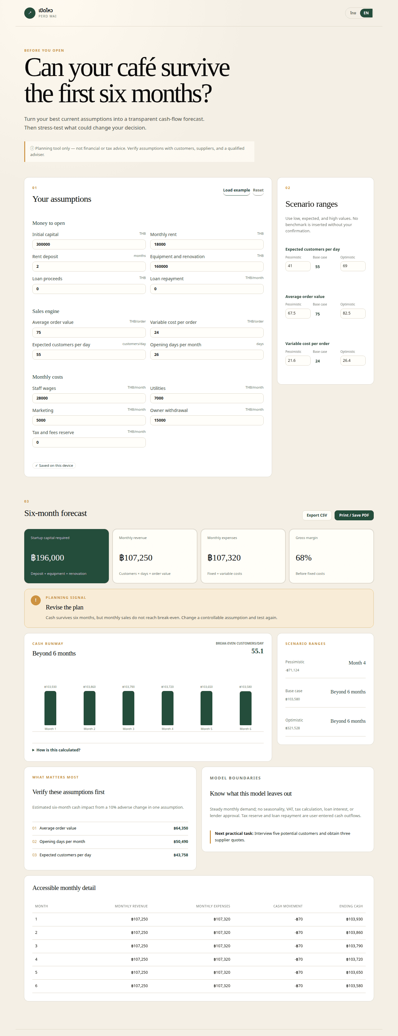 Perd Wai café planning screen with startup assumptions and scenario inputs